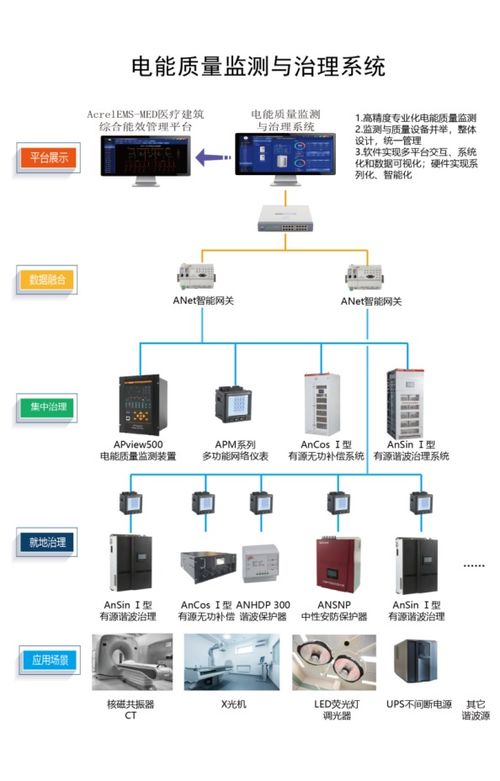 淺談醫療行業電能質量監測與治理系統解決方案及數據處理服務